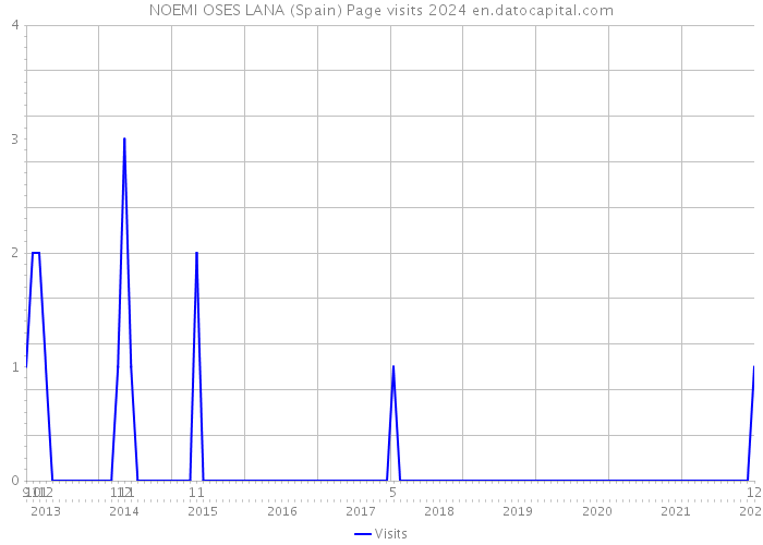 NOEMI OSES LANA (Spain) Page visits 2024 