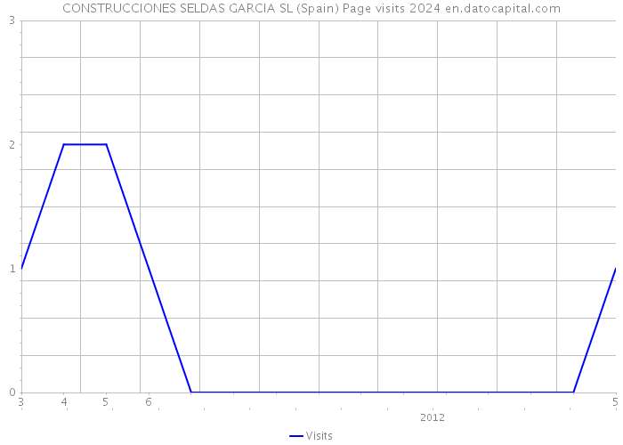 CONSTRUCCIONES SELDAS GARCIA SL (Spain) Page visits 2024 