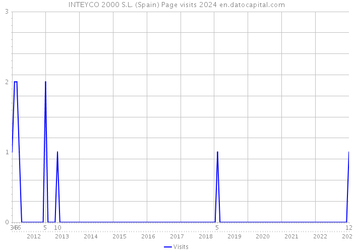 INTEYCO 2000 S.L. (Spain) Page visits 2024 