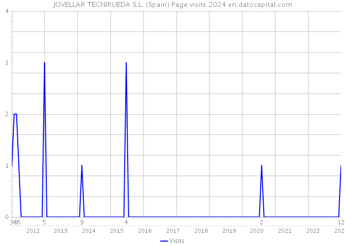JOVELLAR TECNIRUEDA S.L. (Spain) Page visits 2024 