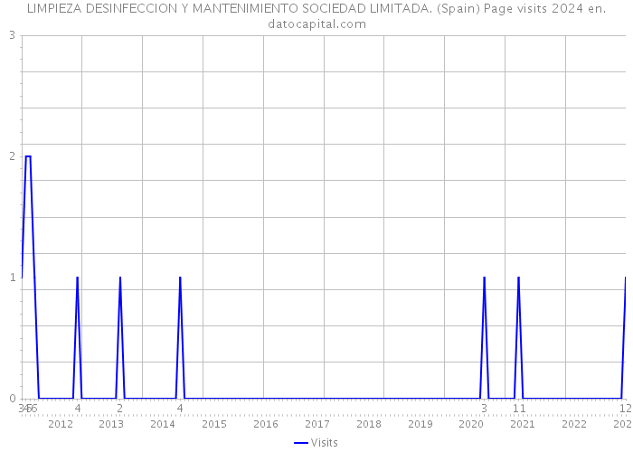 LIMPIEZA DESINFECCION Y MANTENIMIENTO SOCIEDAD LIMITADA. (Spain) Page visits 2024 