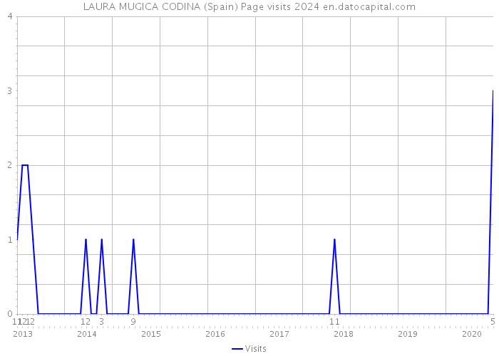 LAURA MUGICA CODINA (Spain) Page visits 2024 