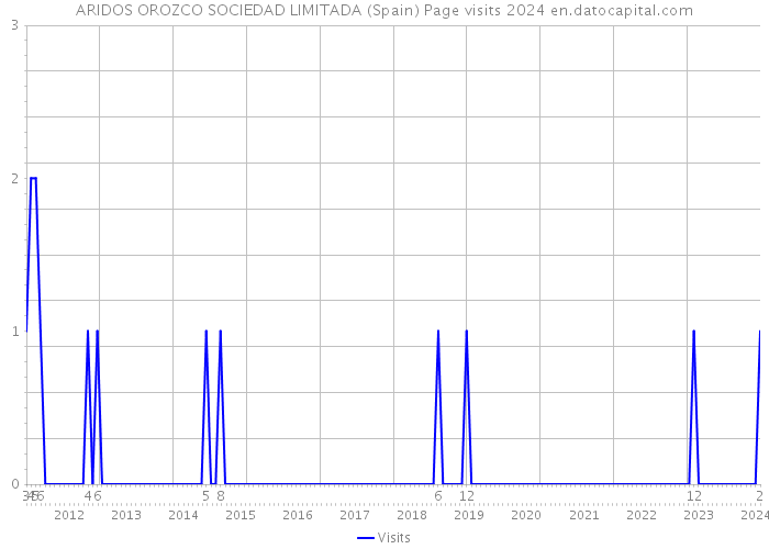 ARIDOS OROZCO SOCIEDAD LIMITADA (Spain) Page visits 2024 