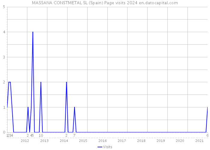 MASSANA CONSTMETAL SL (Spain) Page visits 2024 