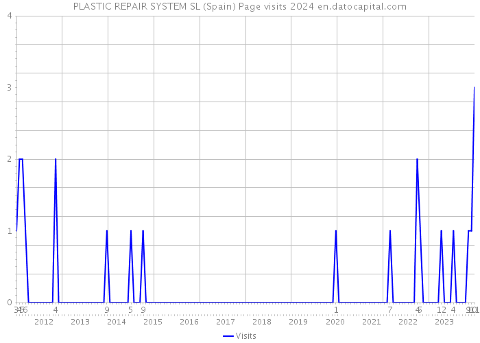 PLASTIC REPAIR SYSTEM SL (Spain) Page visits 2024 