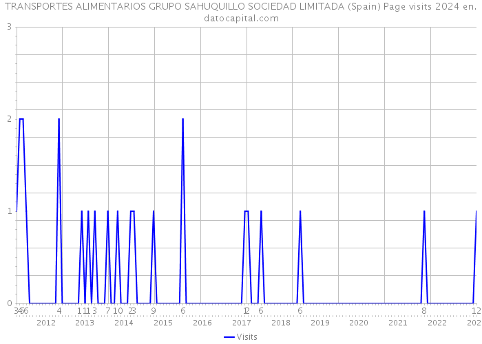 TRANSPORTES ALIMENTARIOS GRUPO SAHUQUILLO SOCIEDAD LIMITADA (Spain) Page visits 2024 