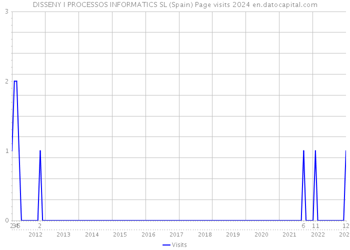 DISSENY I PROCESSOS INFORMATICS SL (Spain) Page visits 2024 