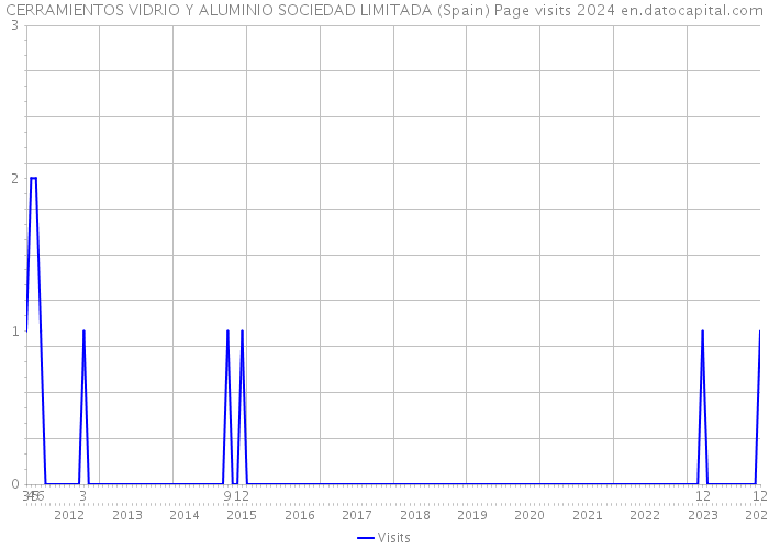 CERRAMIENTOS VIDRIO Y ALUMINIO SOCIEDAD LIMITADA (Spain) Page visits 2024 