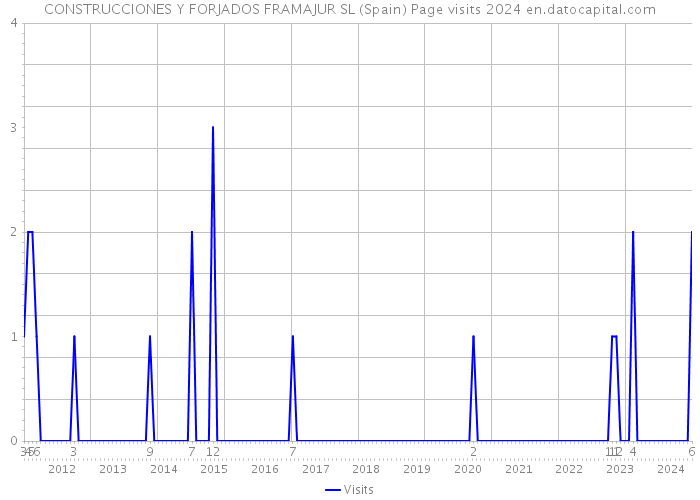 CONSTRUCCIONES Y FORJADOS FRAMAJUR SL (Spain) Page visits 2024 