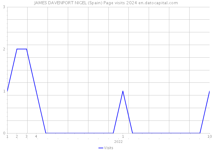 JAMES DAVENPORT NIGEL (Spain) Page visits 2024 