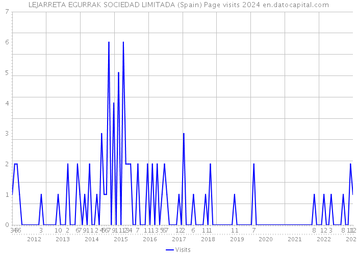 LEJARRETA EGURRAK SOCIEDAD LIMITADA (Spain) Page visits 2024 