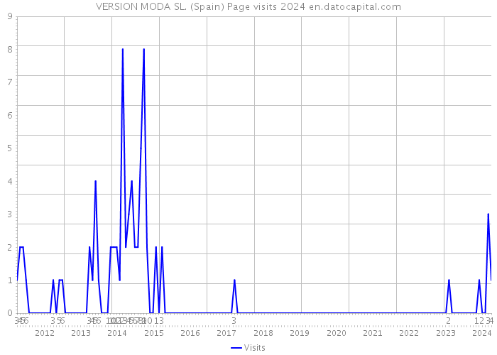 VERSION MODA SL. (Spain) Page visits 2024 