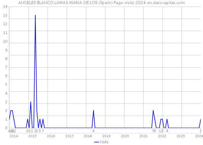 ANGELES BLANCO LAMAS MARIA DE LOS (Spain) Page visits 2024 