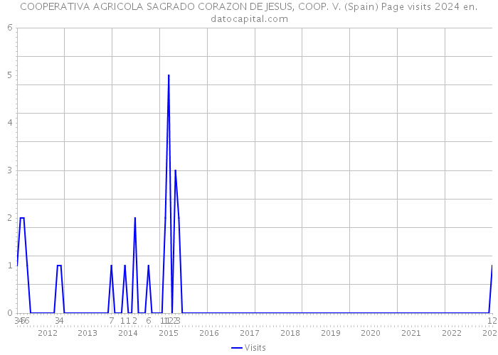 COOPERATIVA AGRICOLA SAGRADO CORAZON DE JESUS, COOP. V. (Spain) Page visits 2024 