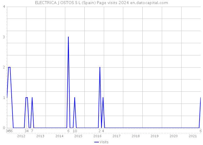 ELECTRICA J OSTOS S L (Spain) Page visits 2024 
