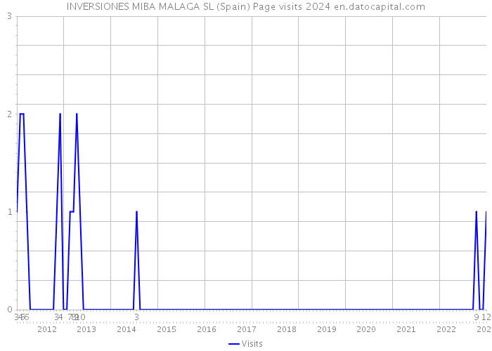 INVERSIONES MIBA MALAGA SL (Spain) Page visits 2024 