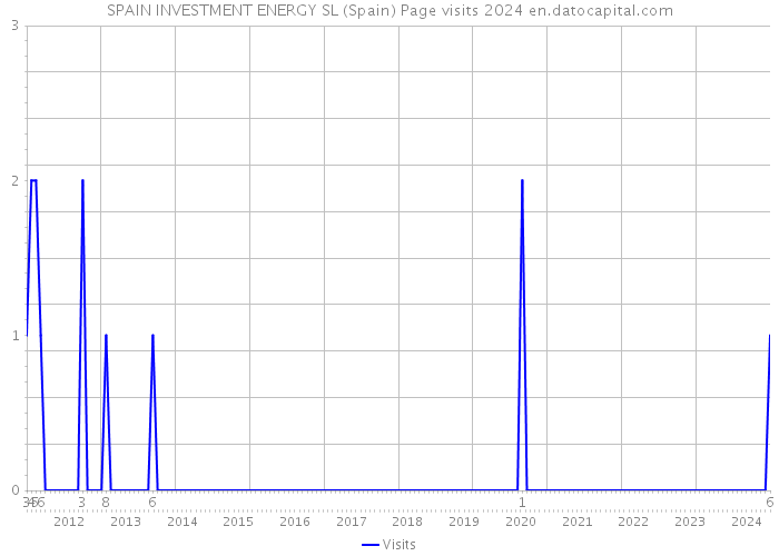SPAIN INVESTMENT ENERGY SL (Spain) Page visits 2024 