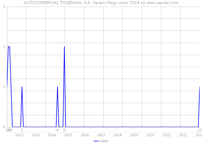 AUTOCOMERCIAL TOLEDANA, S.A. (Spain) Page visits 2024 