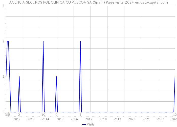 AGENCIA SEGUROS POLICLINICA GUIPUZCOA SA (Spain) Page visits 2024 