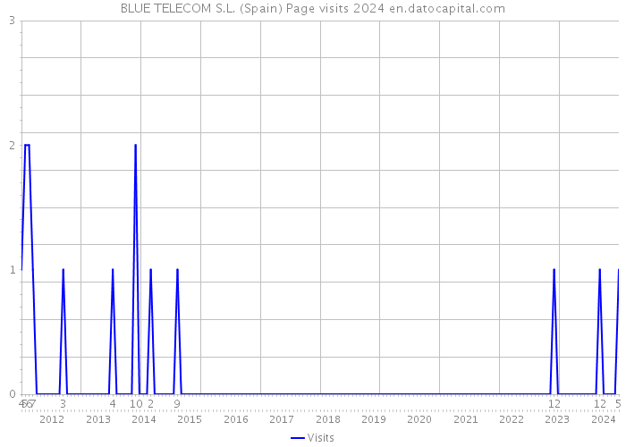 BLUE TELECOM S.L. (Spain) Page visits 2024 