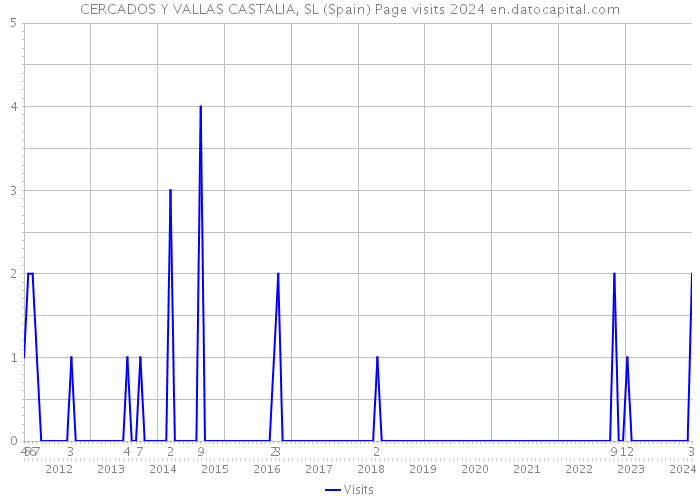CERCADOS Y VALLAS CASTALIA, SL (Spain) Page visits 2024 