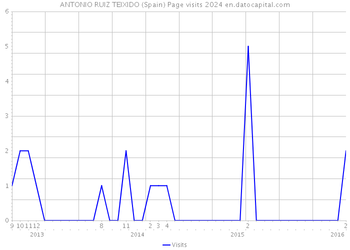 ANTONIO RUIZ TEIXIDO (Spain) Page visits 2024 