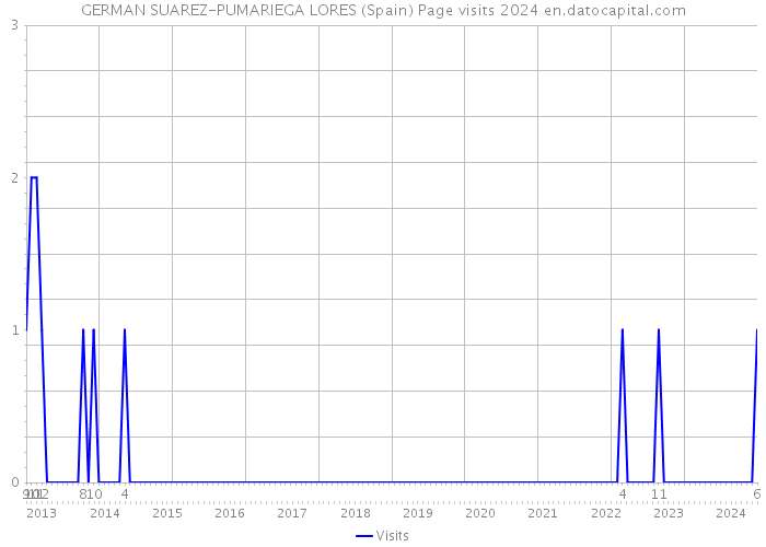 GERMAN SUAREZ-PUMARIEGA LORES (Spain) Page visits 2024 