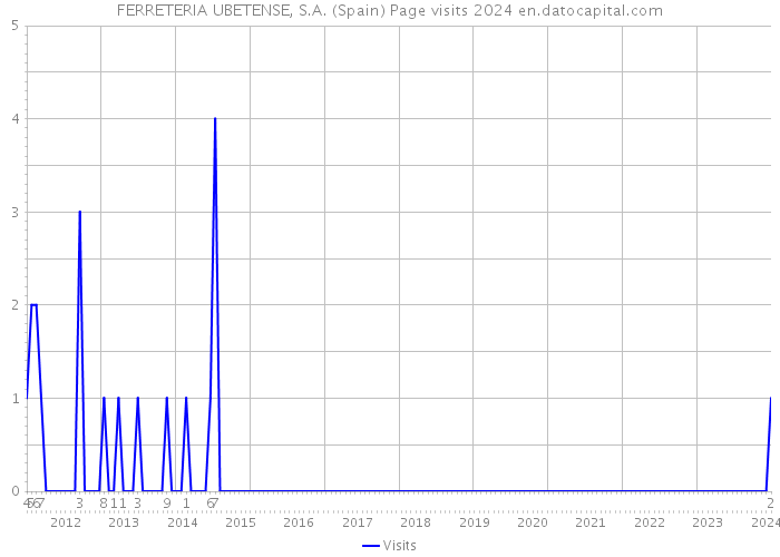 FERRETERIA UBETENSE, S.A. (Spain) Page visits 2024 