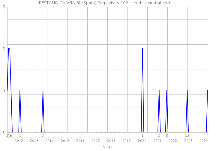 PESTANO GARCIA SL (Spain) Page visits 2024 