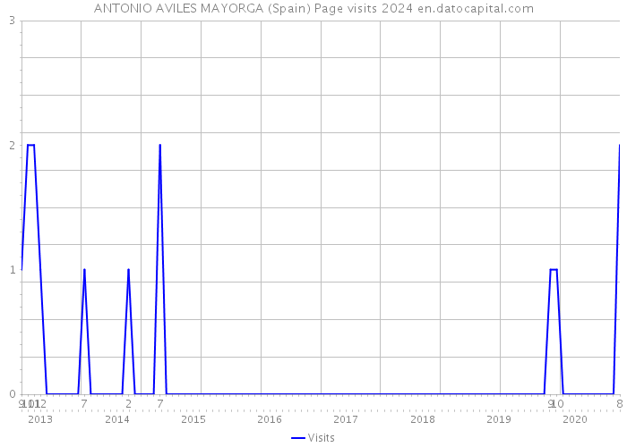 ANTONIO AVILES MAYORGA (Spain) Page visits 2024 