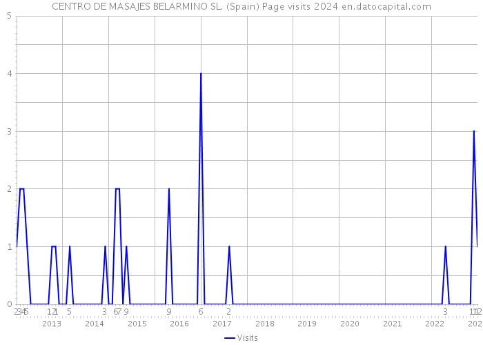 CENTRO DE MASAJES BELARMINO SL. (Spain) Page visits 2024 