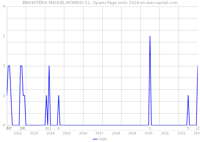 EBANISTERIA MANUEL MORENO S.L. (Spain) Page visits 2024 