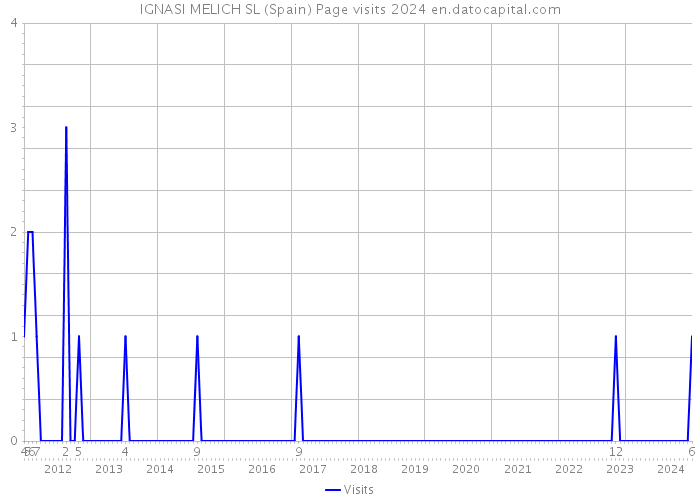 IGNASI MELICH SL (Spain) Page visits 2024 