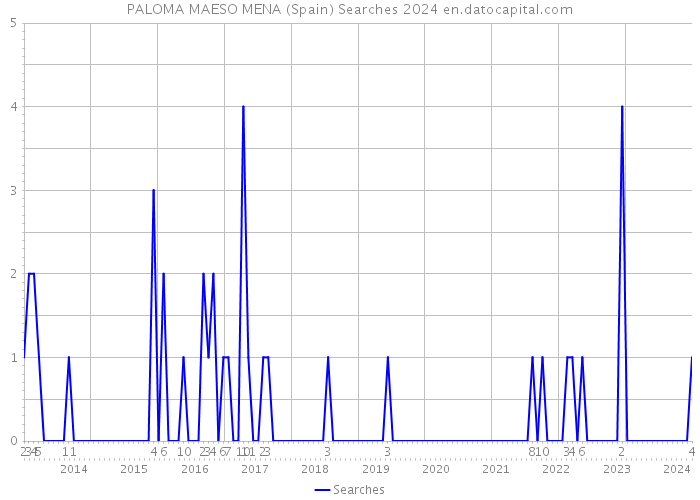 PALOMA MAESO MENA (Spain) Searches 2024 