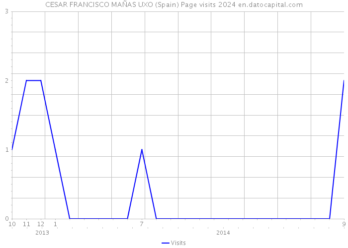 CESAR FRANCISCO MAÑAS UXO (Spain) Page visits 2024 