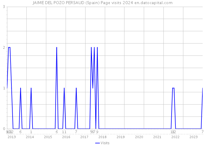 JAIME DEL POZO PERSAUD (Spain) Page visits 2024 