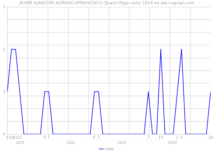 JAVIER ALMAZOR ALFRANCAFRANCISCO (Spain) Page visits 2024 