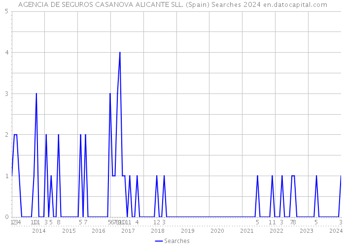 AGENCIA DE SEGUROS CASANOVA ALICANTE SLL. (Spain) Searches 2024 