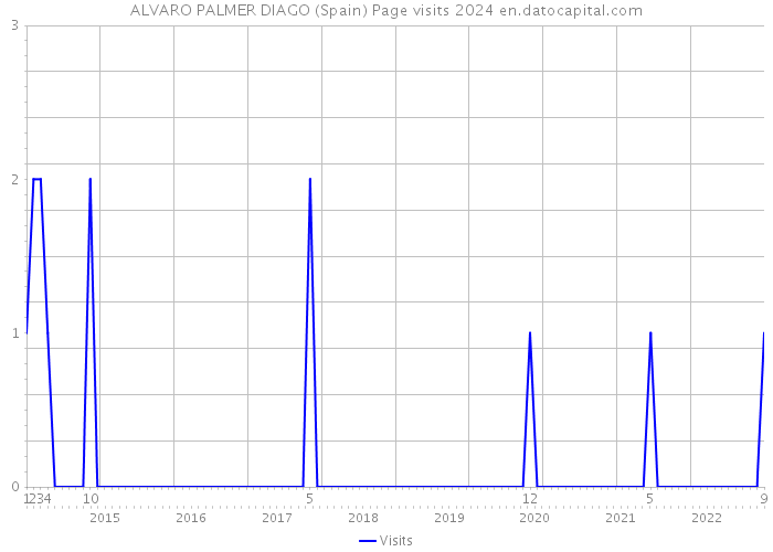 ALVARO PALMER DIAGO (Spain) Page visits 2024 