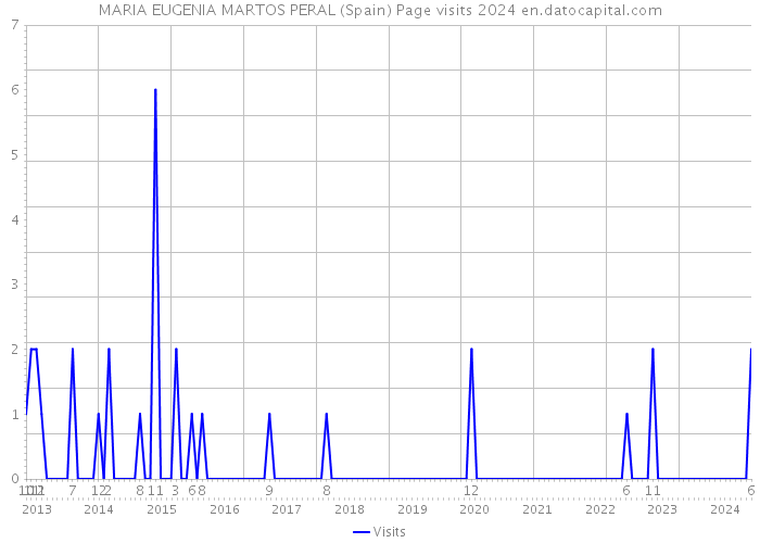 MARIA EUGENIA MARTOS PERAL (Spain) Page visits 2024 