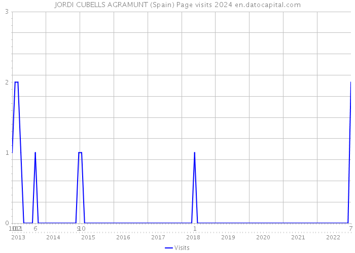 JORDI CUBELLS AGRAMUNT (Spain) Page visits 2024 