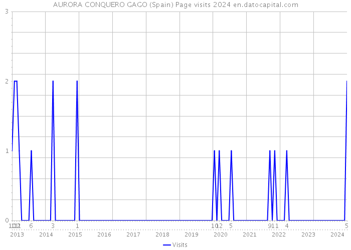 AURORA CONQUERO GAGO (Spain) Page visits 2024 