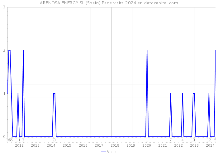 ARENOSA ENERGY SL (Spain) Page visits 2024 