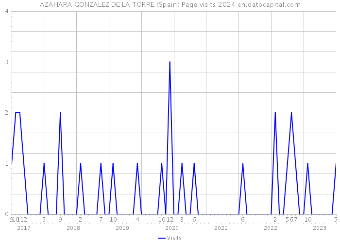 AZAHARA GONZALEZ DE LA TORRE (Spain) Page visits 2024 