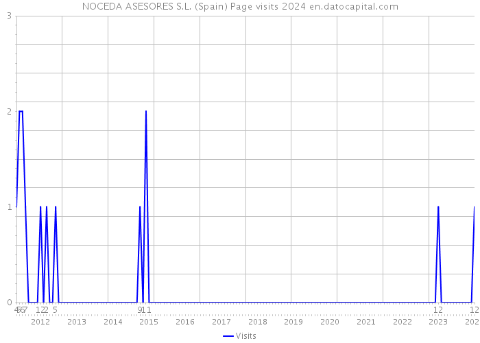 NOCEDA ASESORES S.L. (Spain) Page visits 2024 