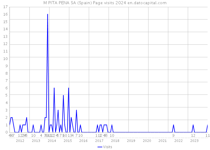 M PITA PENA SA (Spain) Page visits 2024 