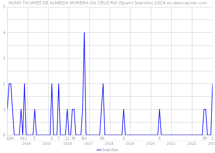 NUNO TAVARES DE ALMEIDA MOREIRA DA CRUZ RUI (Spain) Searches 2024 
