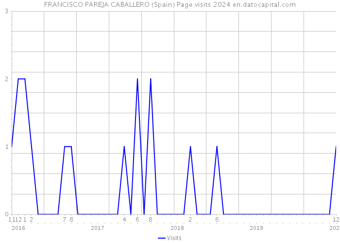 FRANCISCO PAREJA CABALLERO (Spain) Page visits 2024 
