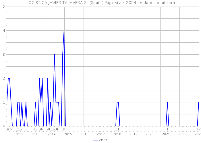 LOGISTICA JAVIER TALAVERA SL (Spain) Page visits 2024 