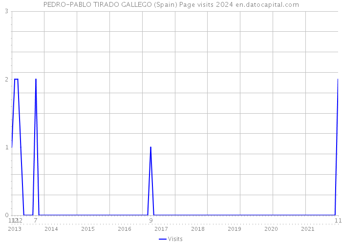 PEDRO-PABLO TIRADO GALLEGO (Spain) Page visits 2024 